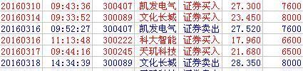 凯发电气一季度归母净利润同比降892% 经营现金流降804%